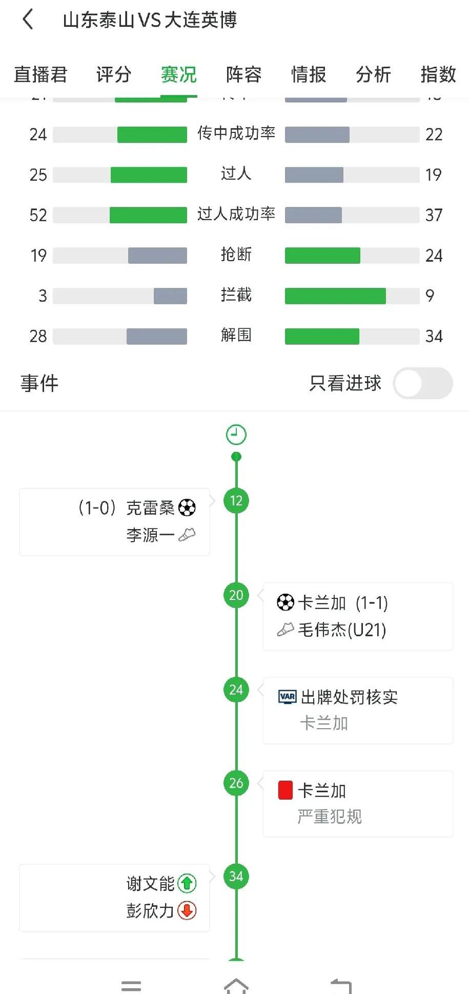 包含VAR判罚再引争议，泰山对阵曼城裁判判点引发巨大争议的词条